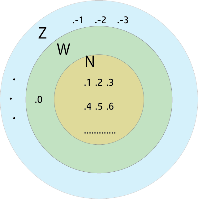 An illustration depicting integers