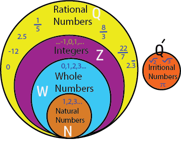 Figure showing Real Numbers