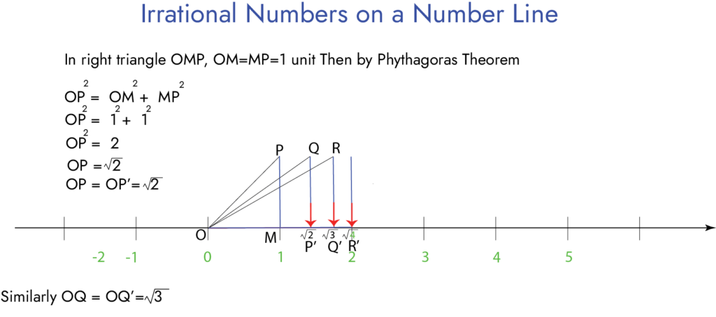 Representation of Irrational Numbers by Phythagoras Theorem