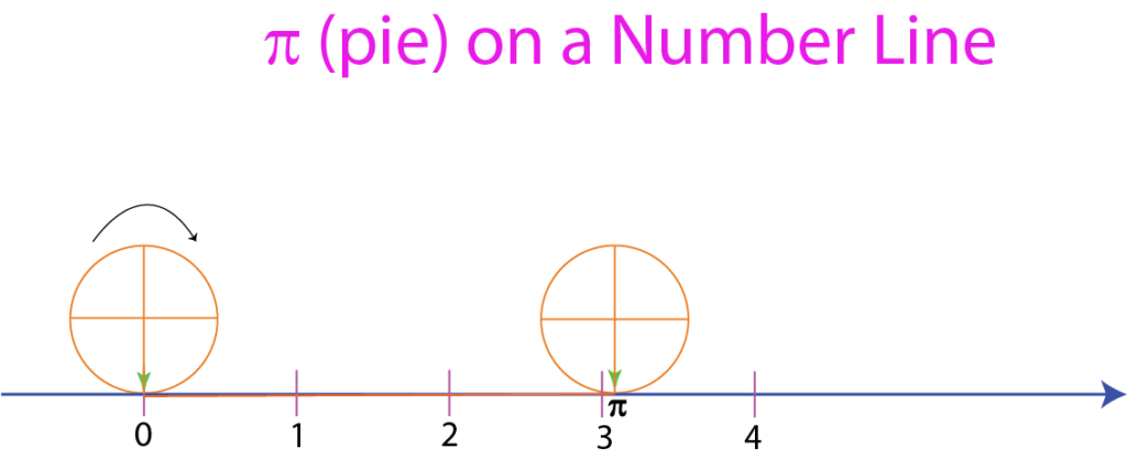 Pie on Number Line