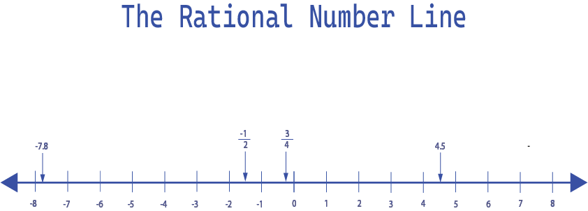 Rational Number illustration on number line