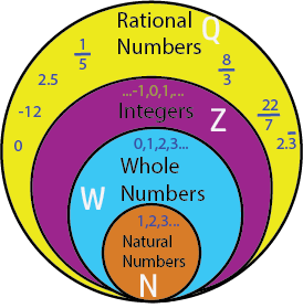 Figure Showing Rational Numbers