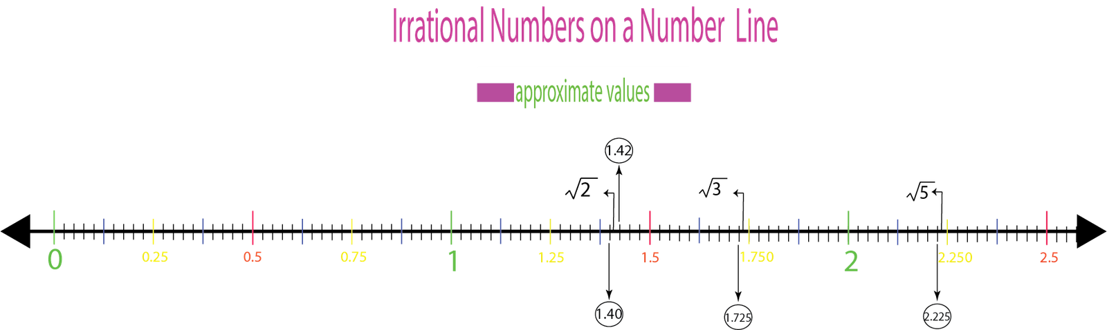 Irrational Numbers on a Number Line