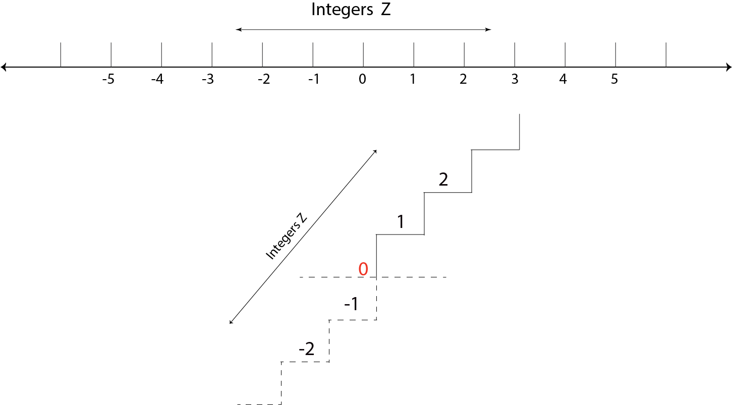 Number Line showing Integers