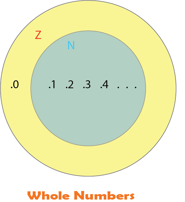 An illustration of colorful picture representing whole numbers