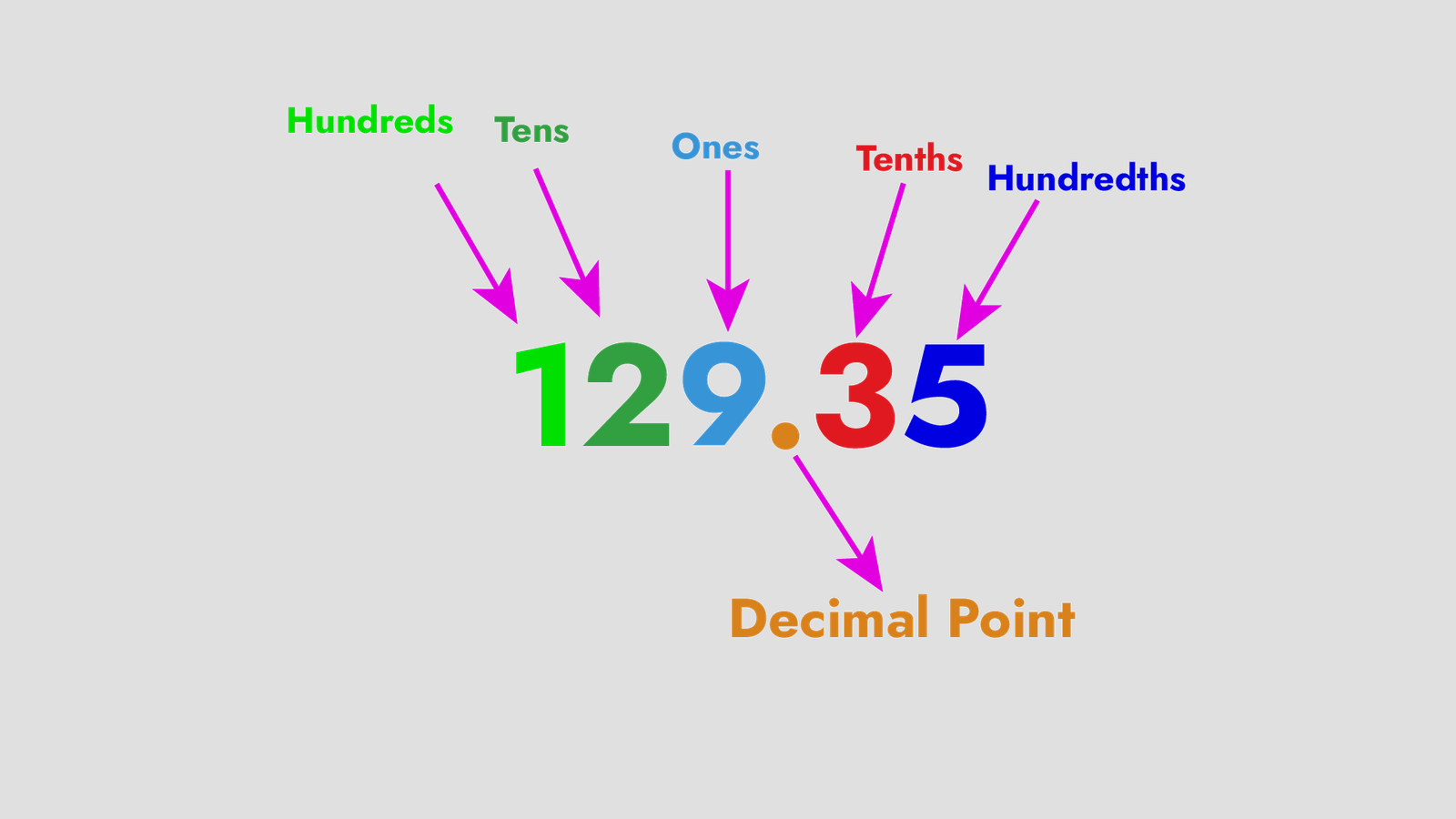 Decimal concept