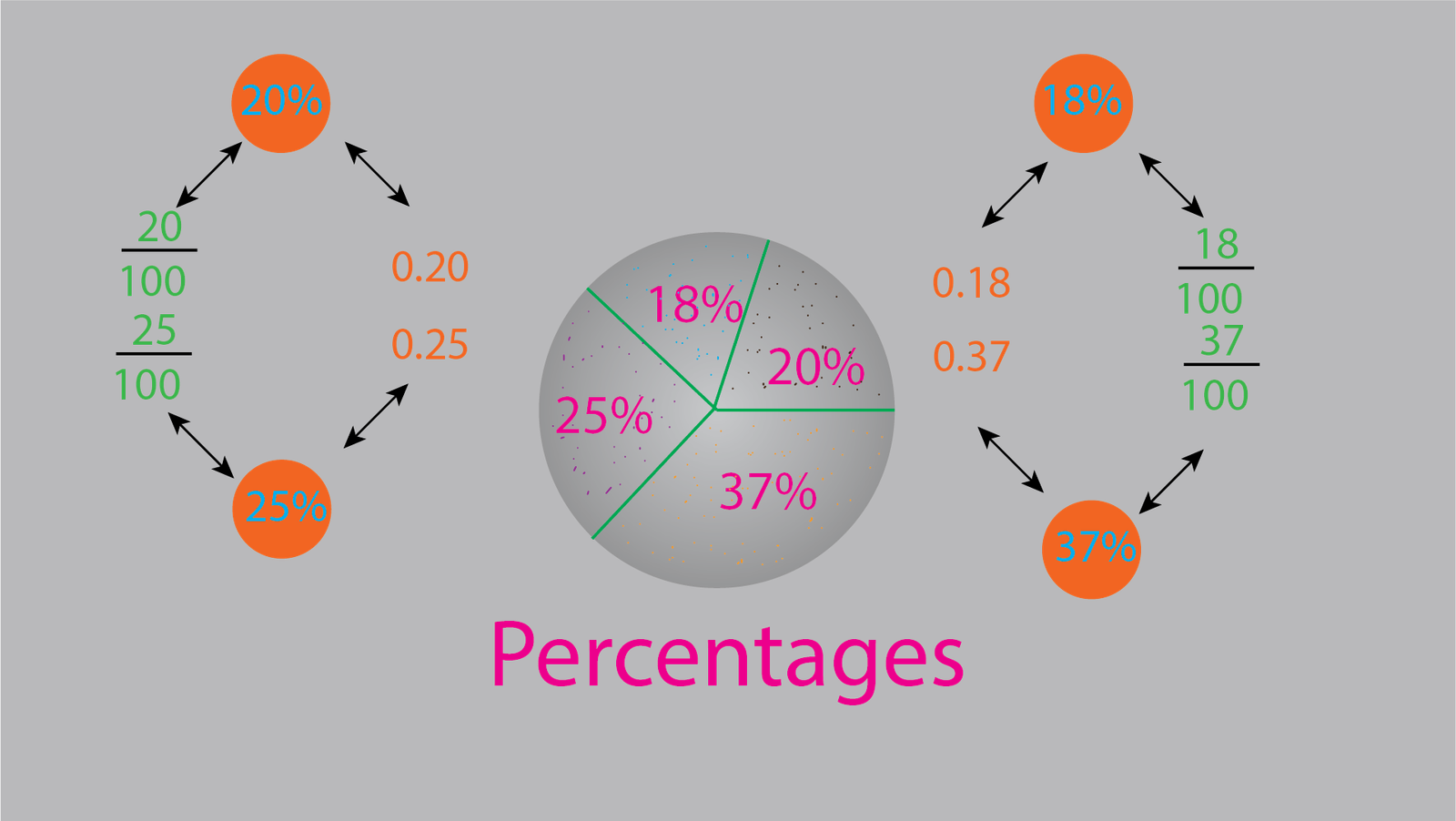 Percentages concept